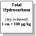 Text Box: Total Hydrocarbons

(dry
            sediment)
1 cm= 100 mg/kg
